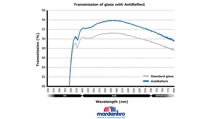 Anti-reflectie technologie voor bestaande kassen