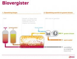 Glastuinders Bergerden gaan duurzame CO2 afnemen van biogasinstallatie