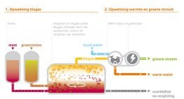 Glastuinders Bergerden gaan duurzame CO2 afnemen van biogasinstallatie