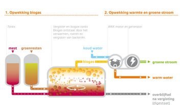 Glastuinders Bergerden gaan duurzame CO2 afnemen van biogasinstallatie