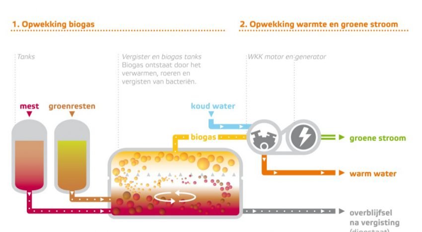 Glastuinders Bergerden gaan duurzame CO2 afnemen van biogasinstallatie Glastuinders Bergerden gaan duurzame CO2 afnemen van biogasinstallatie