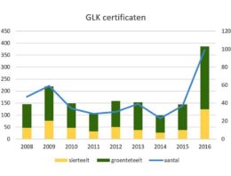 Aantal aanmeldingen voor Groen Label Kassen ruim verdubbeld