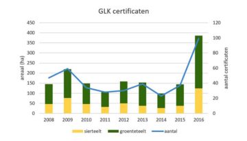 Aantal aanmeldingen voor Groen Label Kassen ruim verdubbeld