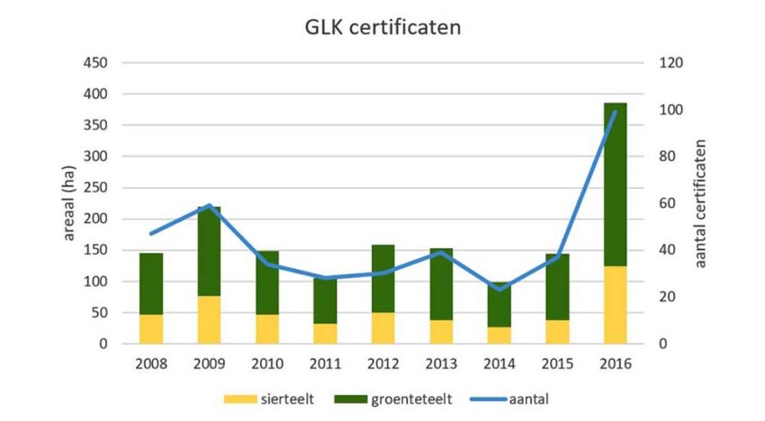 Aantal aanmeldingen voor Groen Label Kassen ruim verdubbeld