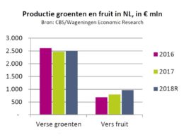Consument koopt vooral ‘makkelijke’ groenten