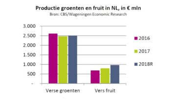 Consument koopt vooral ‘makkelijke’ groenten