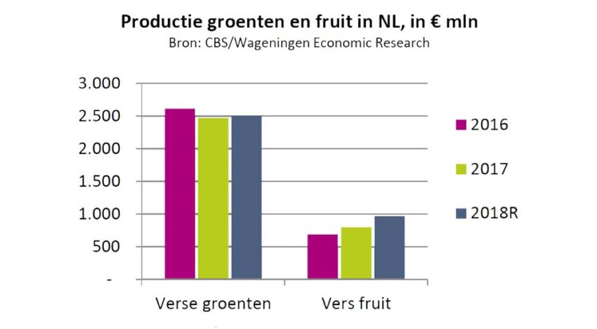 Consument koopt vooral ‘makkelijke’ groenten