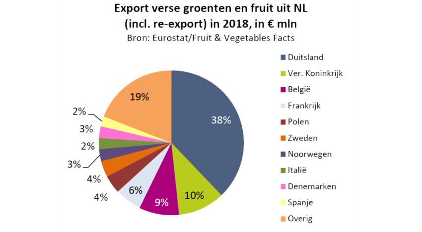 2018 Recordjaar voor groente- en fruithandel