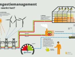 Netbeheerders, dienstverleners en telers pakken congestie aan