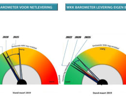 Duurzame energieproductie zet de rentabiliteit van WKK’s onder druk