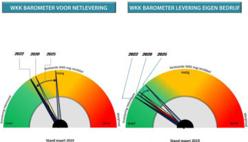 Duurzame energieproductie zet de rentabiliteit van WKK’s onder druk