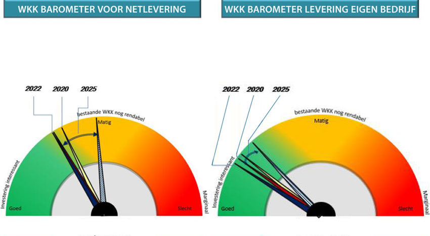 Duurzame energieproductie zet de rentabiliteit van WKK’s onder druk