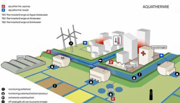 Focus op aquathermie als potentiële energiebron, ook voor tuinbouw